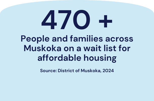 A graphic of text that reads, "470-plus people and families across Muskoka on a wait list for affordable housing, source, District of Muskoka, 2024.